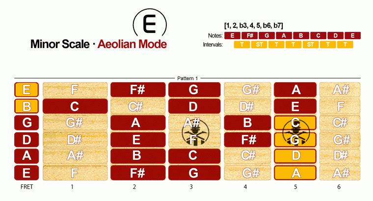 Aeolian Mode [Minor Scale] - Pattern 1